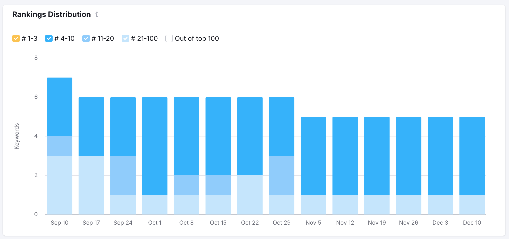 Ranking Distribution Count